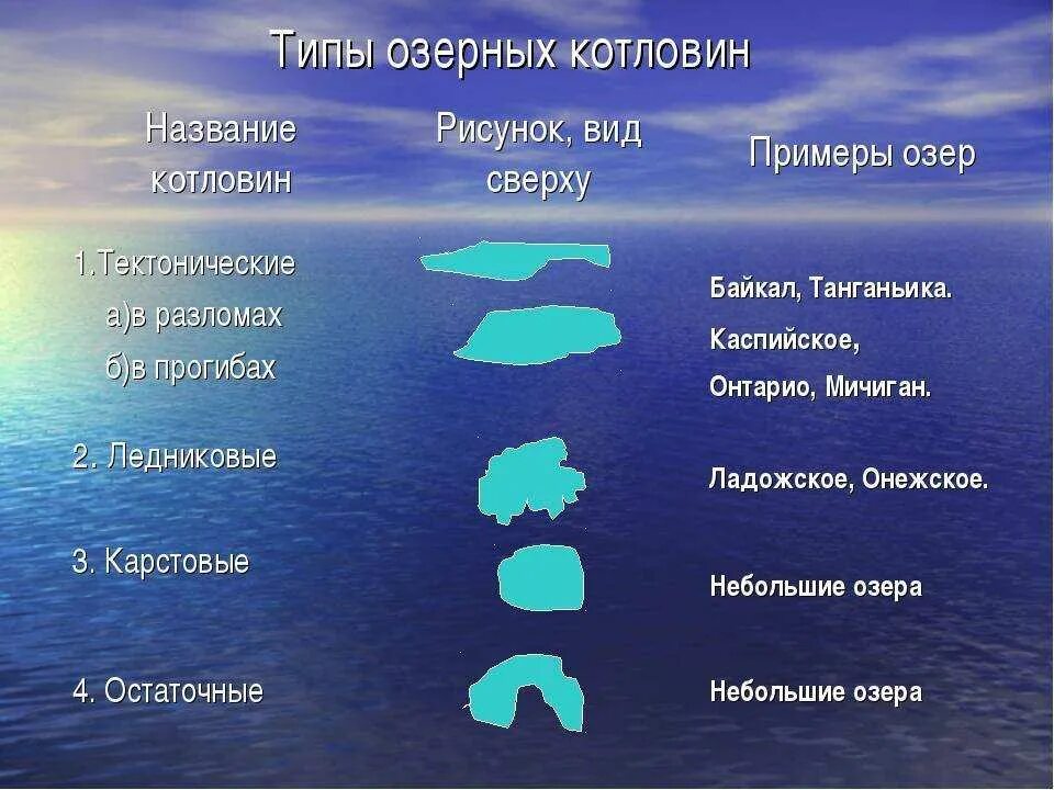 Установите соответствие океан особенности океана. Форма озера. Типы озерных котловин. Виды озер по котловинам. Типы озер и типы озерных котловин.