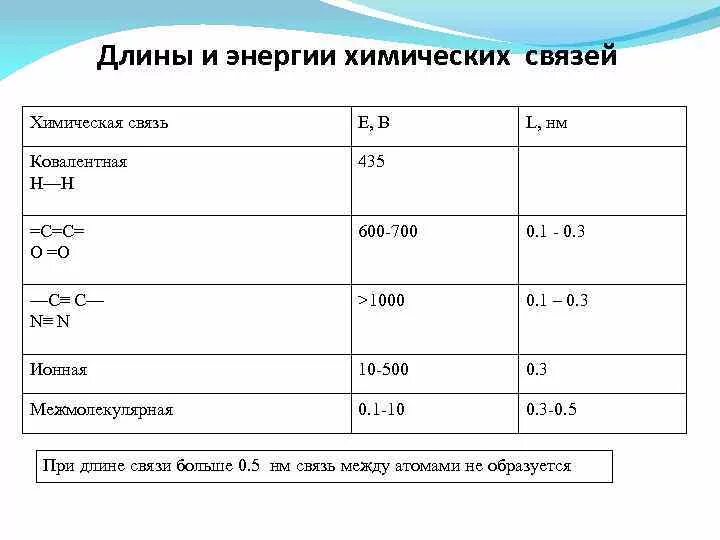 Характеристика ковалентных связей таблица. Длины химических связей таблица. Длина связи таблица. Длина и энергия связи. Как определить длину связи между атомами.