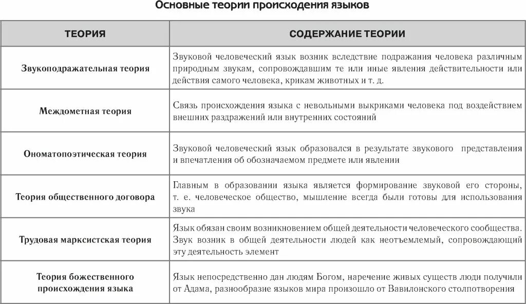 Основы теории языка. Теории происхождения языка таблица. Теория договора происхождения языка. Основные теории происхождения языка. Теория социального договора происхождения языка.