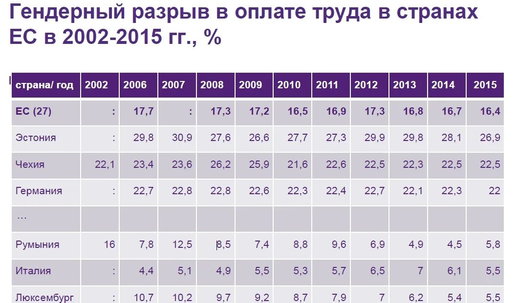 Гендерный разрыв в оплате труда. Гендерный разрыв в оплате труда в России. Гендерный разрыв в оплате труда в России 2021. Росстат гендерный разрыв в оплате труда.