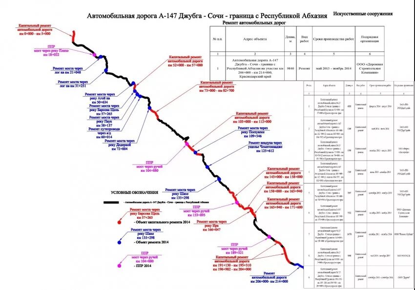 Проект новой дороги Джубга Сочи. Карта автодороги Джубга Сочи. Схема строительства автодороги Джубга Сочи. Схема новой дороги Джубга Сочи. План дороги джубга