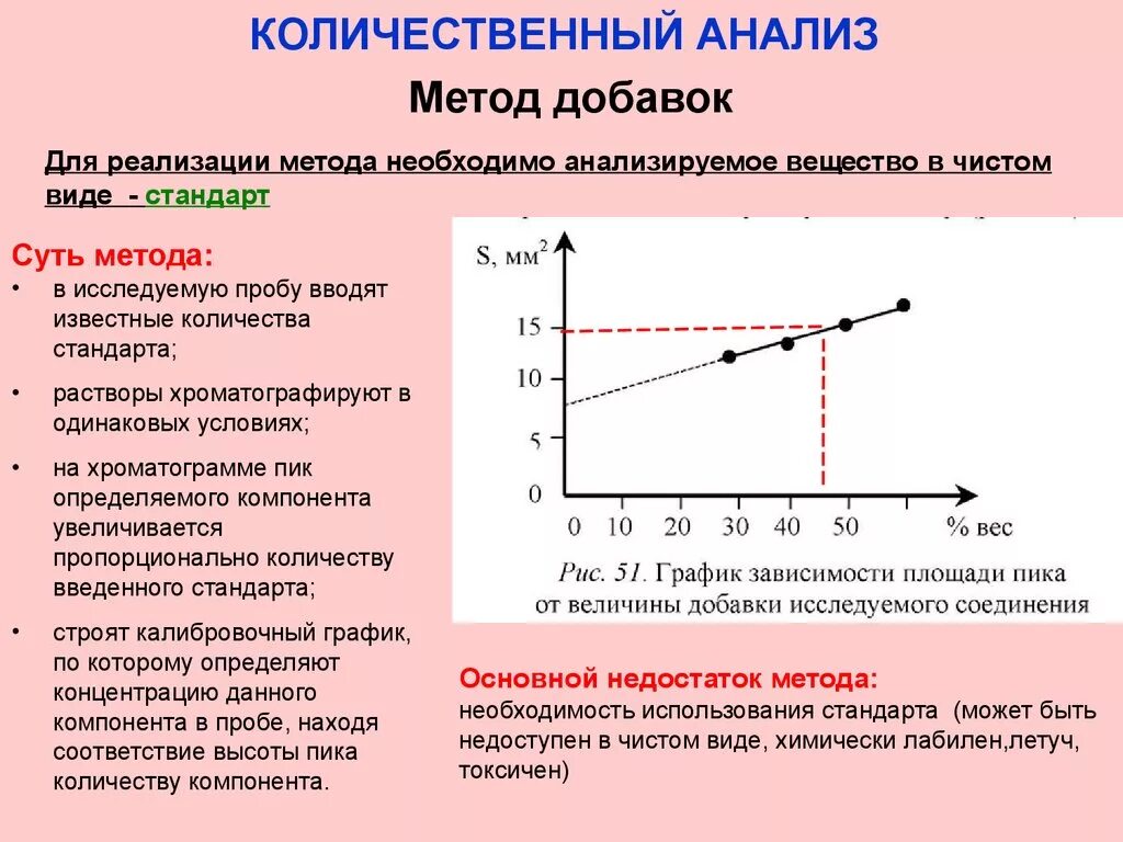 Этапы количественного анализа. Метод добавок метод градуировочного Графика метод стандартов. Метод добавки в хроматографии. Градуировочный график хроматография. Метод стандартных добавок в хроматографии.