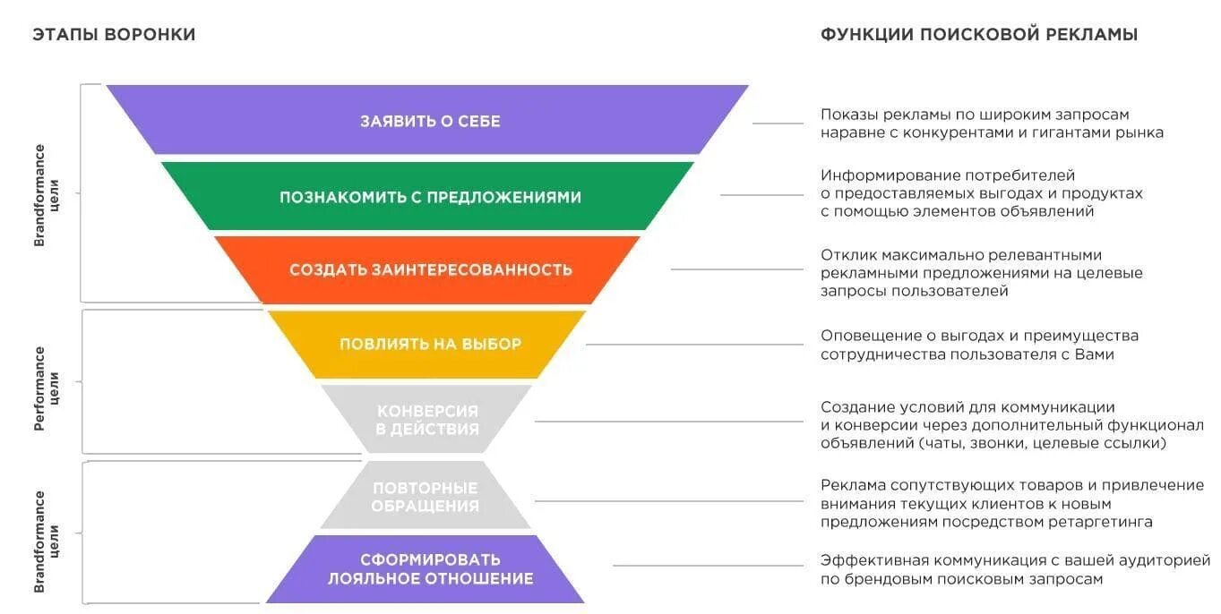 Практика какая эффективна. Воронка продаж этапы примеры. Воронка продаж пример этапы продаж. Воронка продаж Льюис. Воронка продаж в маркетинге пример.