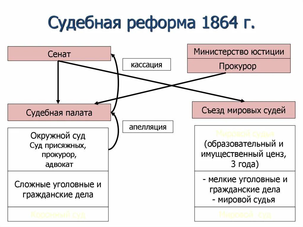 Учреждение судебной палаты год. Система судов в России по судебной реформе 1864 года. Судебная реформа 1864 схема. Мировые суды по судебной реформе 1864. Судебная реформа судебная палата.