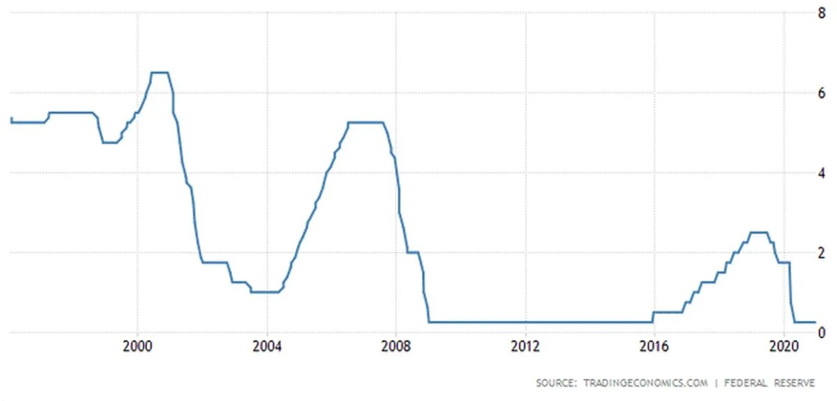Ставка рефинансирования декабрь 2023. Ключевая ставка ФРС США график. Ключевая ставка США динамика. Ставка ФРС США по годам. Ставки ФРС США график.
