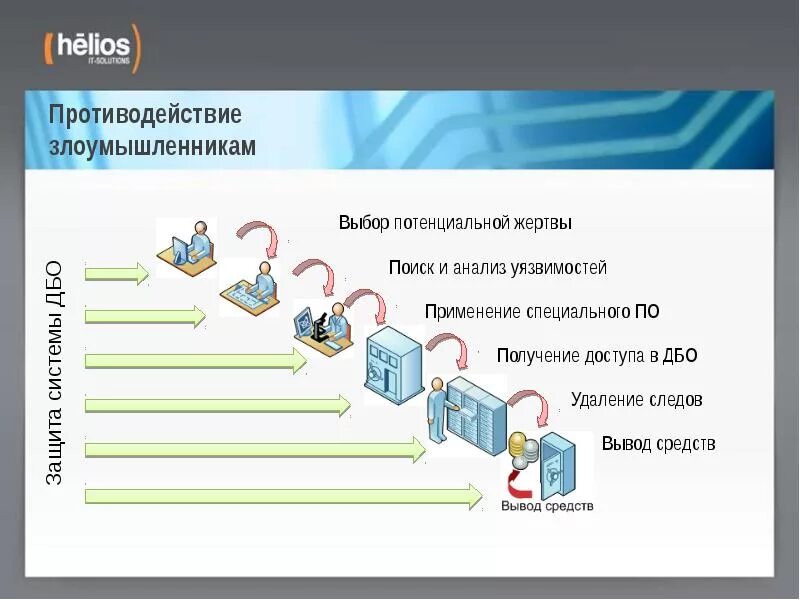 Механизм дистанционного банковского обслуживания. Система ДБО. Услуги дистанционного банковского обслуживания. Дистанционное банковское обслуживание (ДБО). Правило дбо