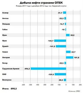 10 стран по добыче нефти и газа