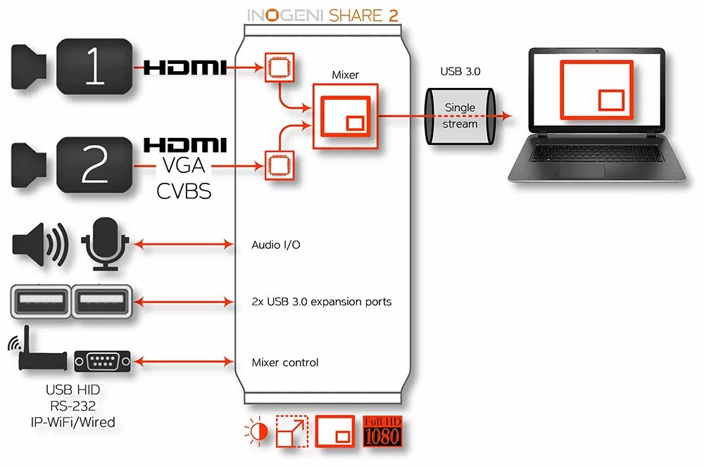 HDMI Mixer. Cisco WEBEX codec Pro. USB Audio codec. Share audio