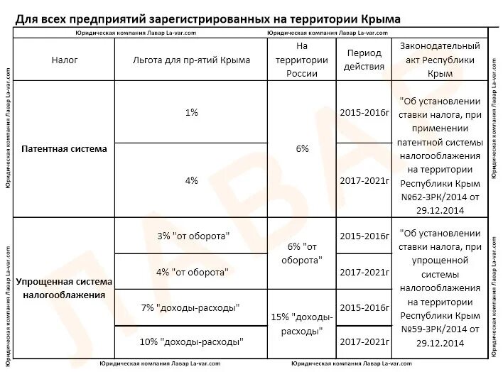 Усн в крыму 2024 году ставка. Налоги в Республики Крым. Налогообложение Крым ставки. Свободная экономическая зона в Крыму льготы. Налоги в СЭЗ Крым.