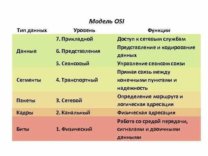 1 уровень оси