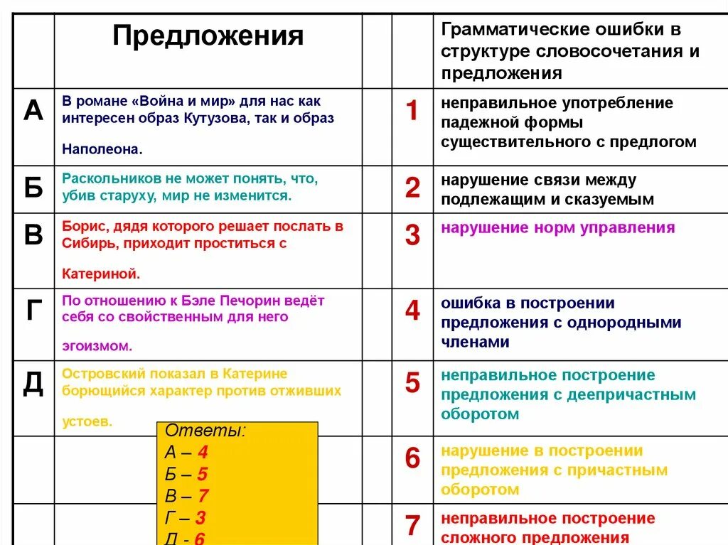 Пришел со школы грамматическая ошибка. Выражение без ошибки нормы управления. Грамматические ошибки. Предложение с ошибкой в управлении. Грамматические нормы ошибки.