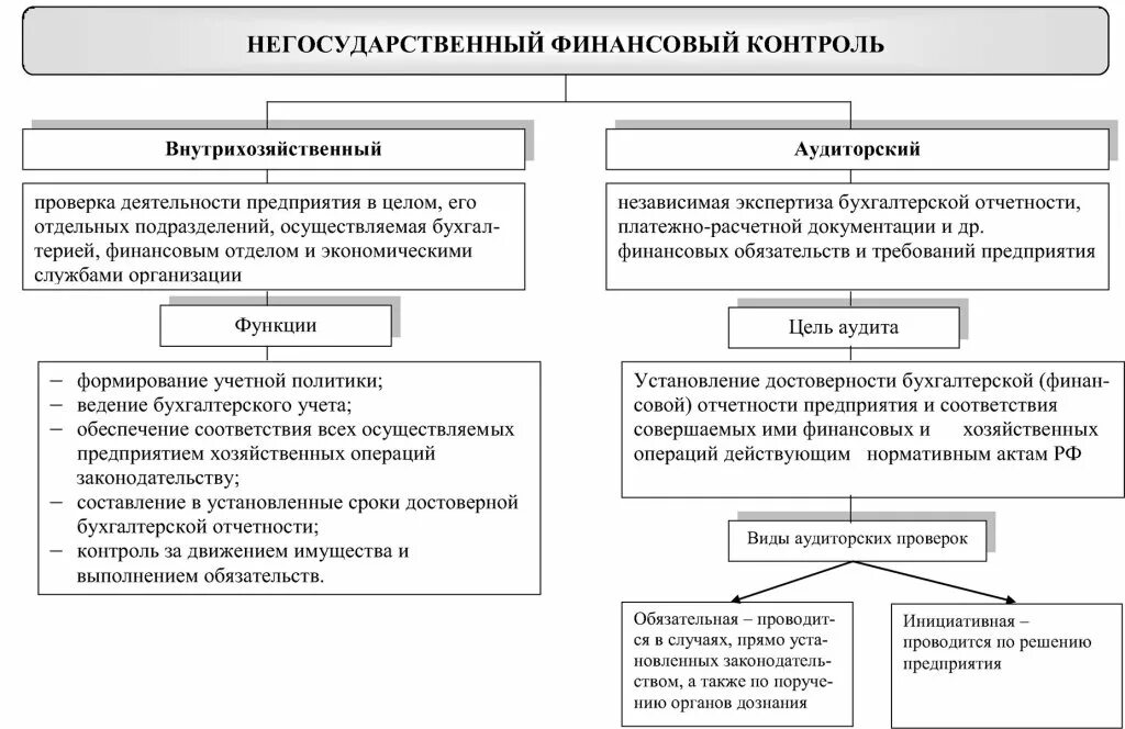 Негосударственные виды контроля