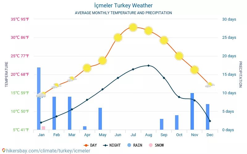 Климат в Турции график. Климат Турции диаграмма. Мармарис климат. Климат Мармариса по месяцам. Погода в кемере в июле