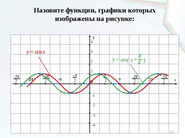 Функция y sin 4x. График функции y sin x п/4. График функции y=sin(x-п). Функция y=sin( п/3- x). График функции y=sin(x+p/3).