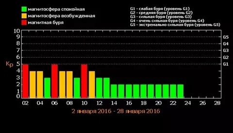 Магнитные бури в екатеринбурге на 10