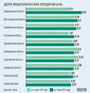 Кредит в 2013 году