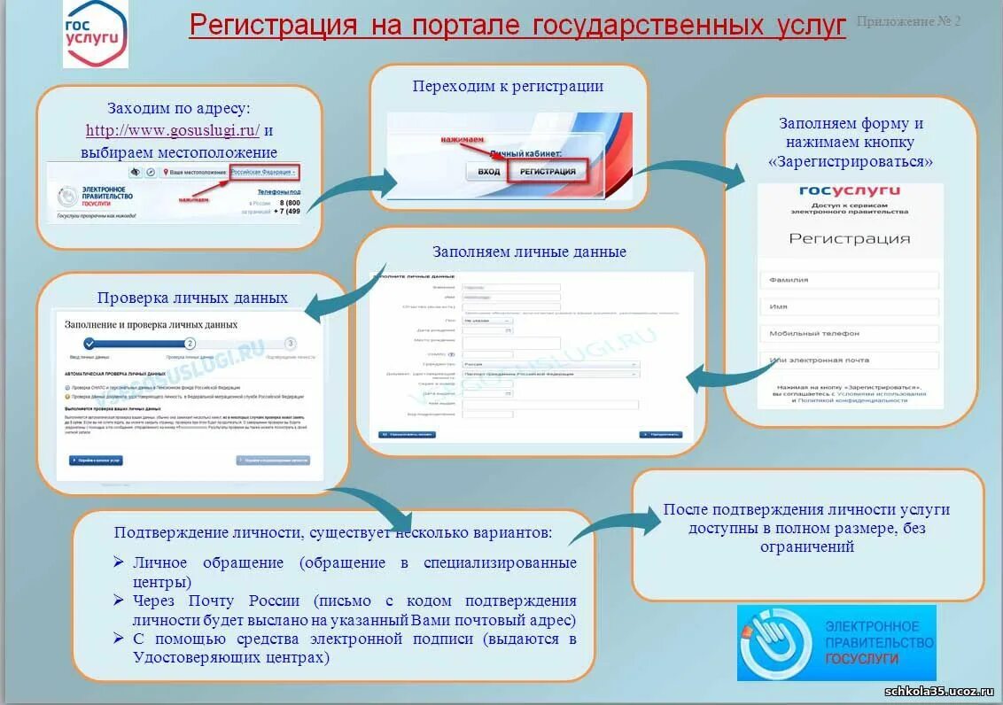 Как регистрироваться на госуслугах. Что надо для регистрации на госуслугах. Что нужно чтобы зарегистрироваться на госуслугах. Алгоритм регистрации на госуслугах.