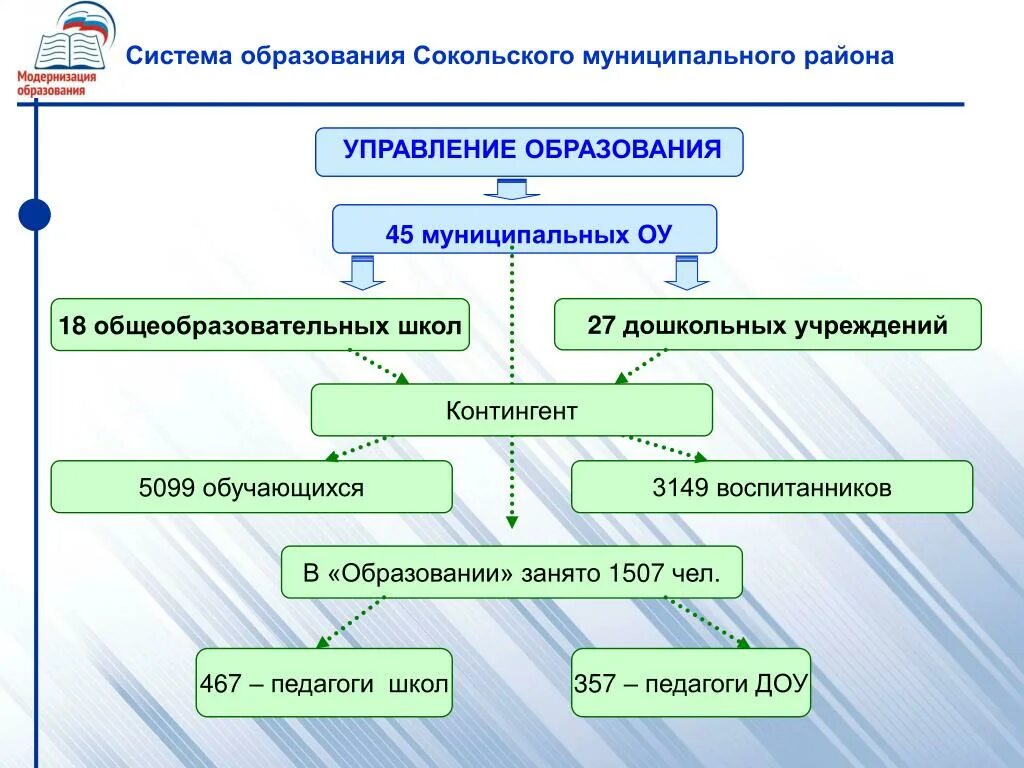 Программа модернизация школьных систем образования. Система образования района. Структра управления образование в муниципальном округе. Структура образования района.