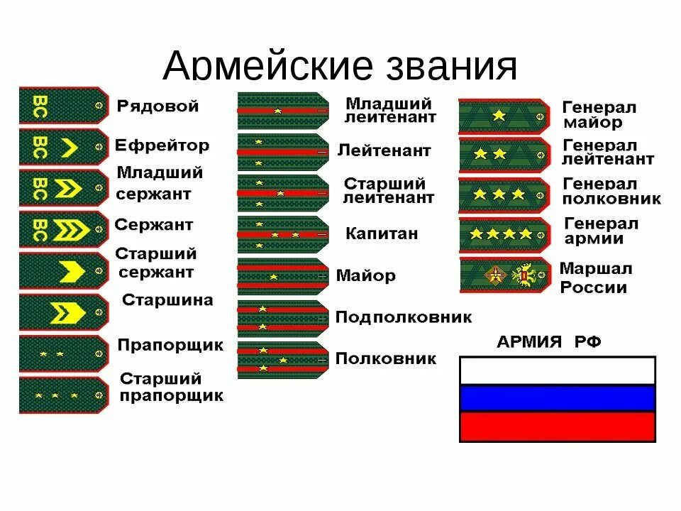 Звания в армии по порядку в России от рядового. Таблица воинских званий в Российской армии. Звания высших чинов Российской армии. Звания и погоны Российской армии таблица.