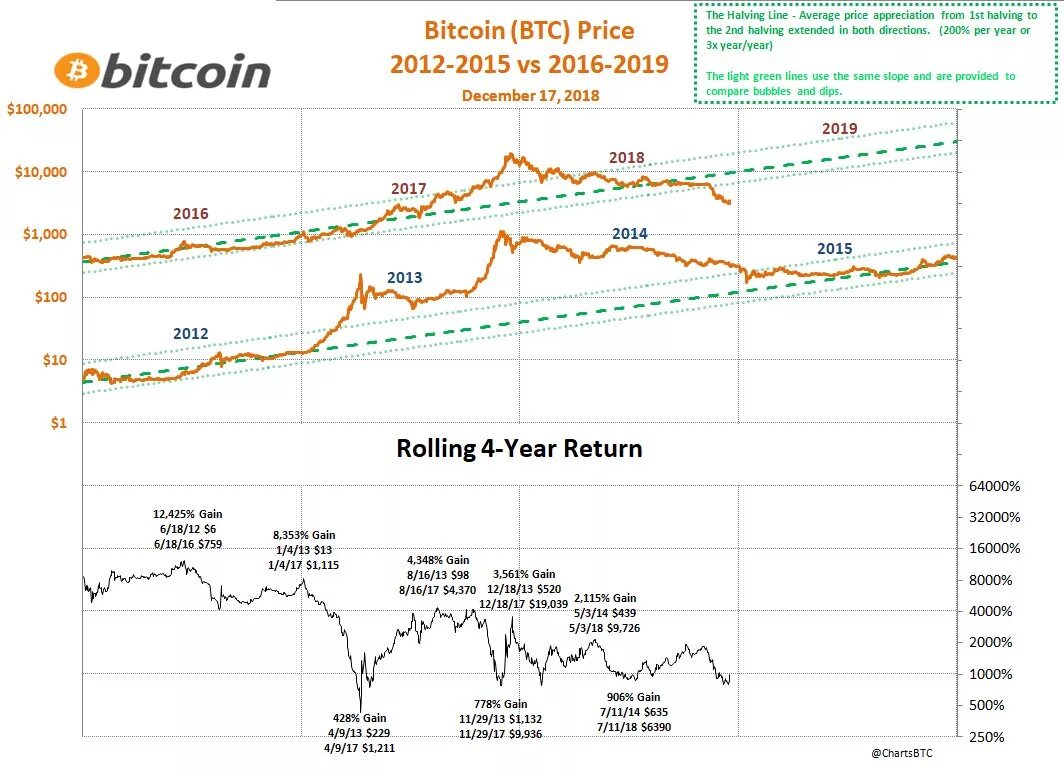 Halving bitcoin что это. Халвинг. Халвинг биткоина. Халвинг даты. Халвинг биткоина даты.