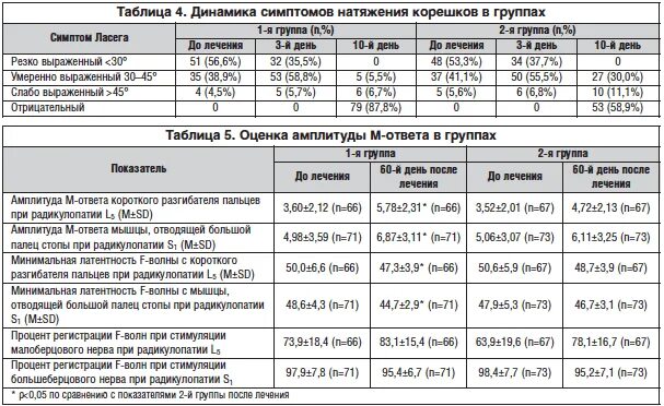 Радикулопатия клинические. Радикулопатии. Радикулопатия диагностика. Радикулопатия таблица. Лекарства при радикулопатии.