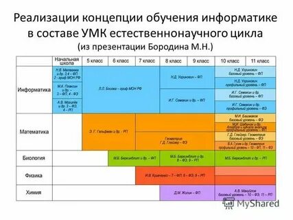 Уровни начинающий продвинутый