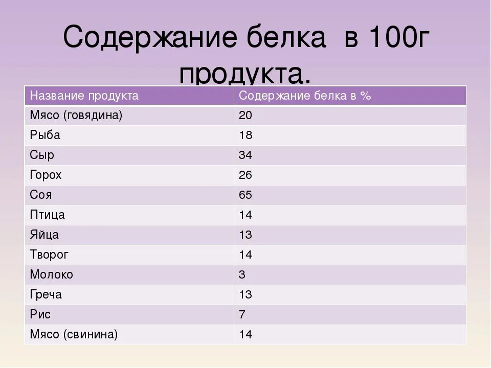 Сколько грамм белка содержится в мясе. Содержание белка в мясе. Содержание белков в мясе. Сколько белков в мясе. Количество белка в 100 г мяса.