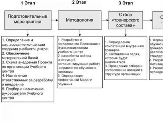 Этапы организационной подготовки. Этапы разработки программы обучения персонала. Этапы разработки системы обучения персонала в организации. Этапы создания учебного центра. Этапы планирования обучения персонала.