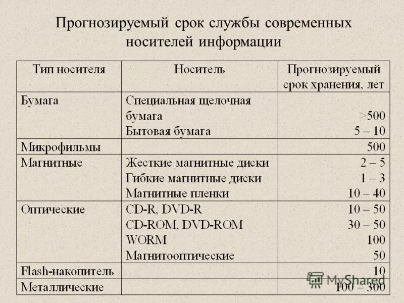 Срок службы современных