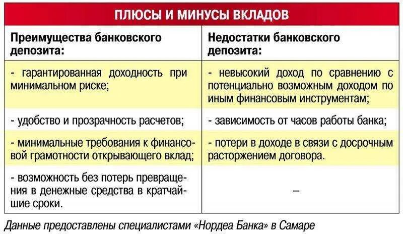 Преимущества депозитов. Преимущества банковских вкладов. достоинства и недостатки банковского вклада. преимущества и недостатки банковских вкладов. плюсы и минусы банковских вкладов.