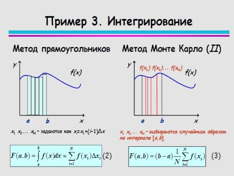 Интегрирование монте карло. Графическая интерпретация метода монте-карло.. метод монте-карло для вычисления интегралов. численное интегрирование метод монте-карло. численные методы интегрирования метод монте карло.