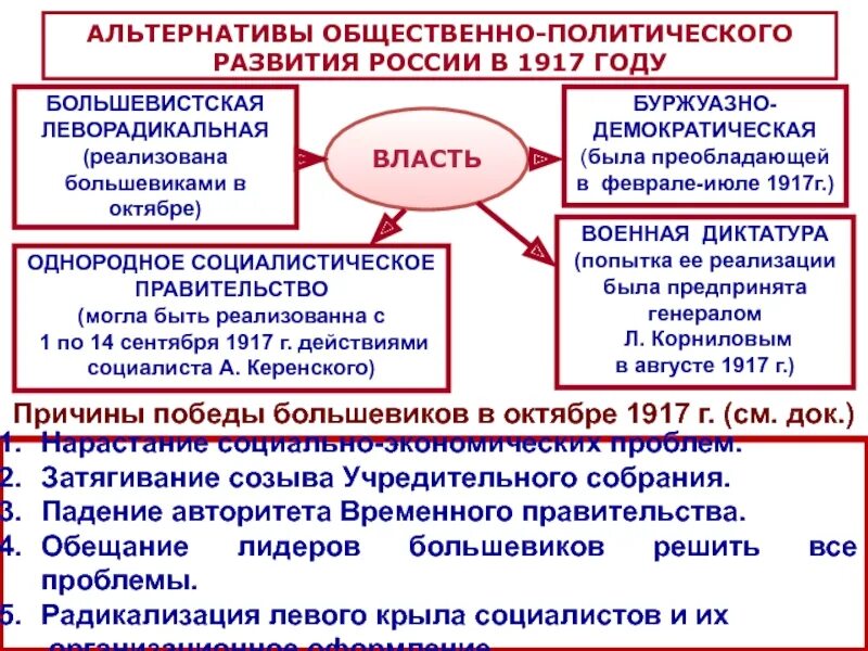 Силы большевиков. Альтернативы общественного развития России в 1917 г. Альтернативы развития России в 1917 году. Альтернативы политической власти в России в 1917 году. Альтернативы общественного развития России в 1917 году таблица.