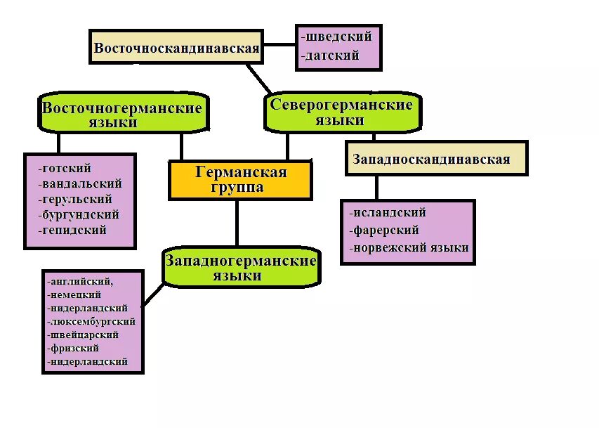 Классификация германских языков. Норма размеров лимфатических узлов по узи. Классификация германских языков. Германская группа языков список. Немецкий язык группа языков.
