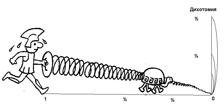 Дихотомия Зенона. Апория дихотомия. Дихотомия картинки. Дихотомия контроля. Что такое дихотомия