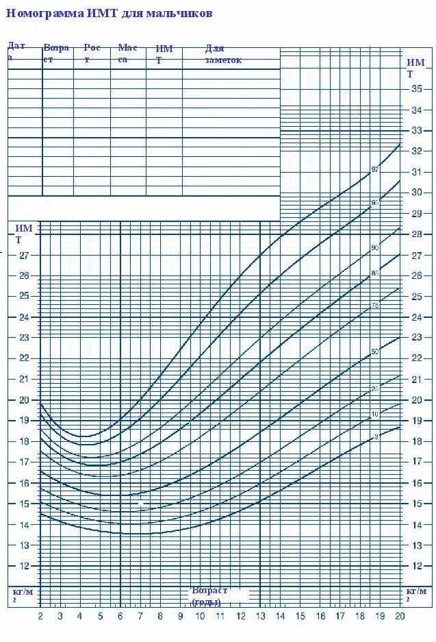Индекс массы тела у детей таблица воз для детей. Sds имт. Таблица индекса имт для детей и подростков. Центильные графики воз мальчиков. Sds имт.