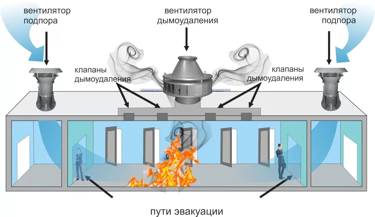 Система противодымной вентиляции приточно-вытяжная. Схемы систем приточной, вытяжной, дымоудаления. Система противодымной вентиляции вытяжная (дымоудаление). Схема системы противодымной защиты. Удаление продуктов горения