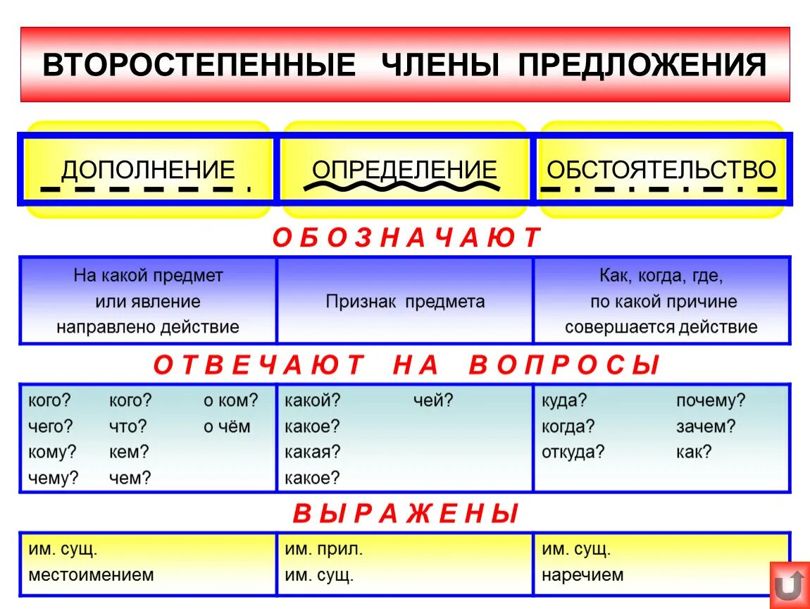 По наличию членов предложения бывают