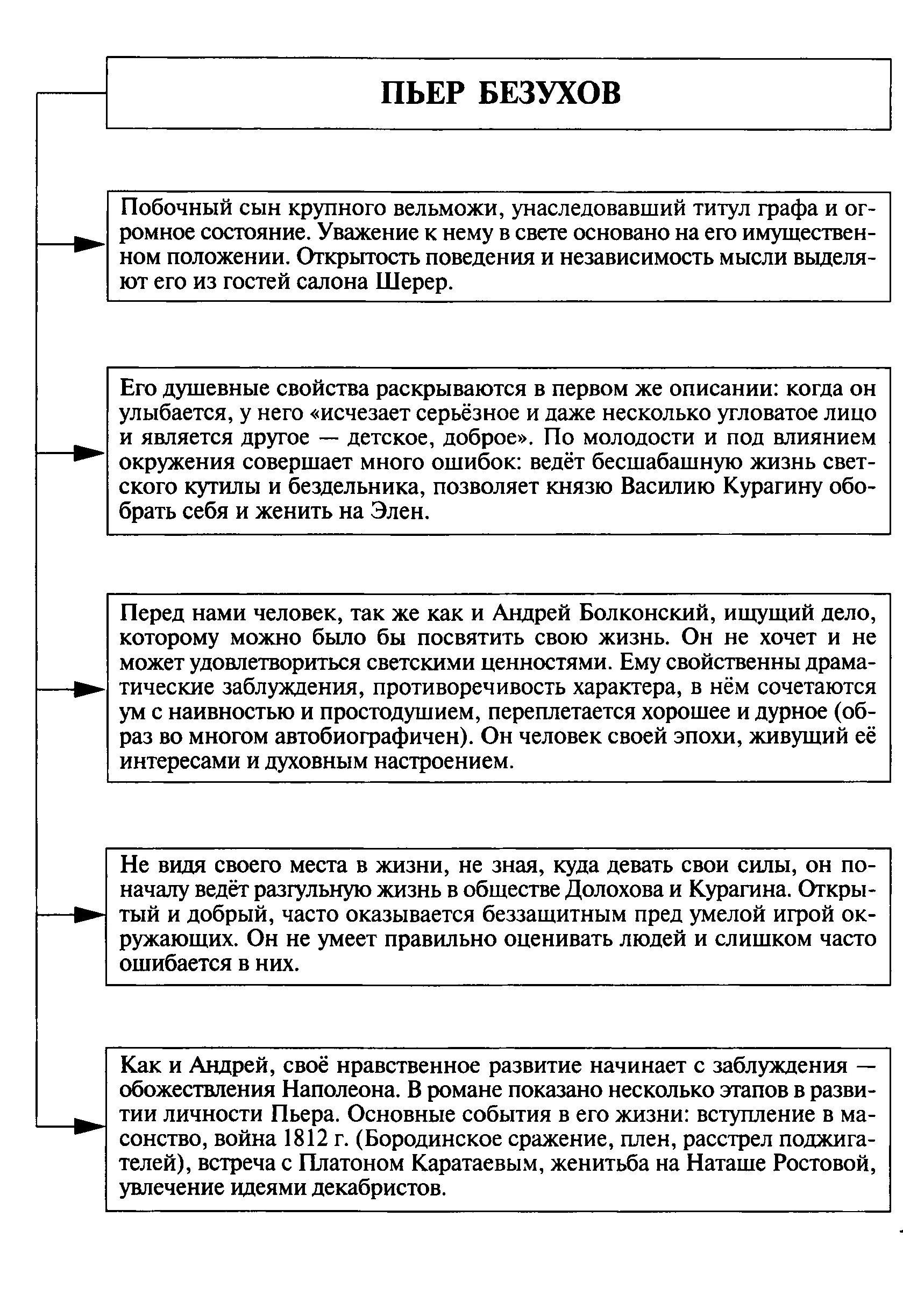 Характеристика пьера безухова с цитатами