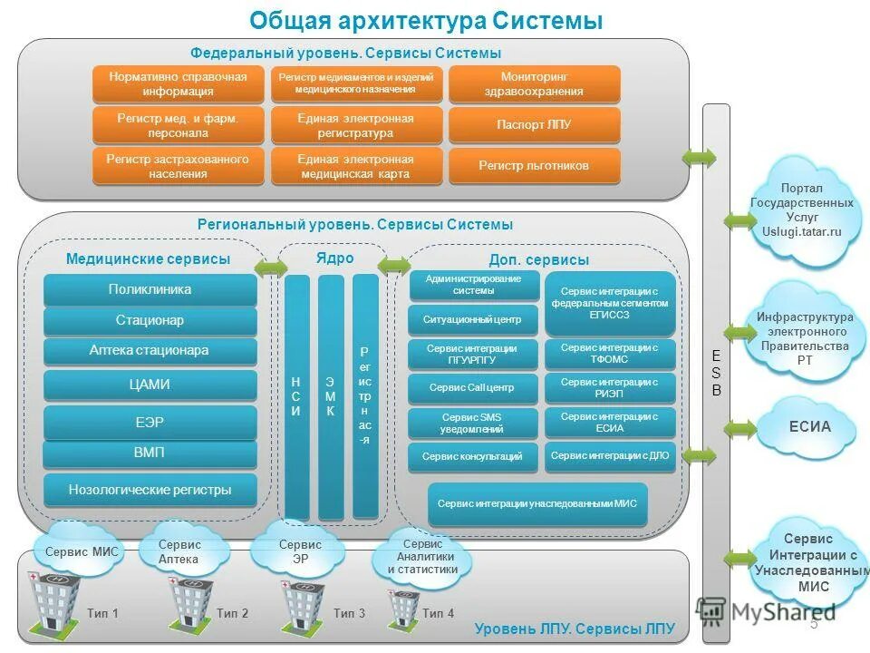 технология одного окна. ооо интегратор. электронное государство. государственная единая облачная платформа (геоп). сервисов единой системы.