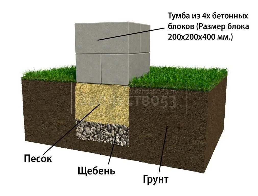 Подушка под столбчатый фундамент щебень. Мелкозаглубленный столбчатый фундамент. Песчаная подушка под фундаментные блоки. Песчаная подушка под мелкозаглубленный фундамент. Какой щебень под фундамент