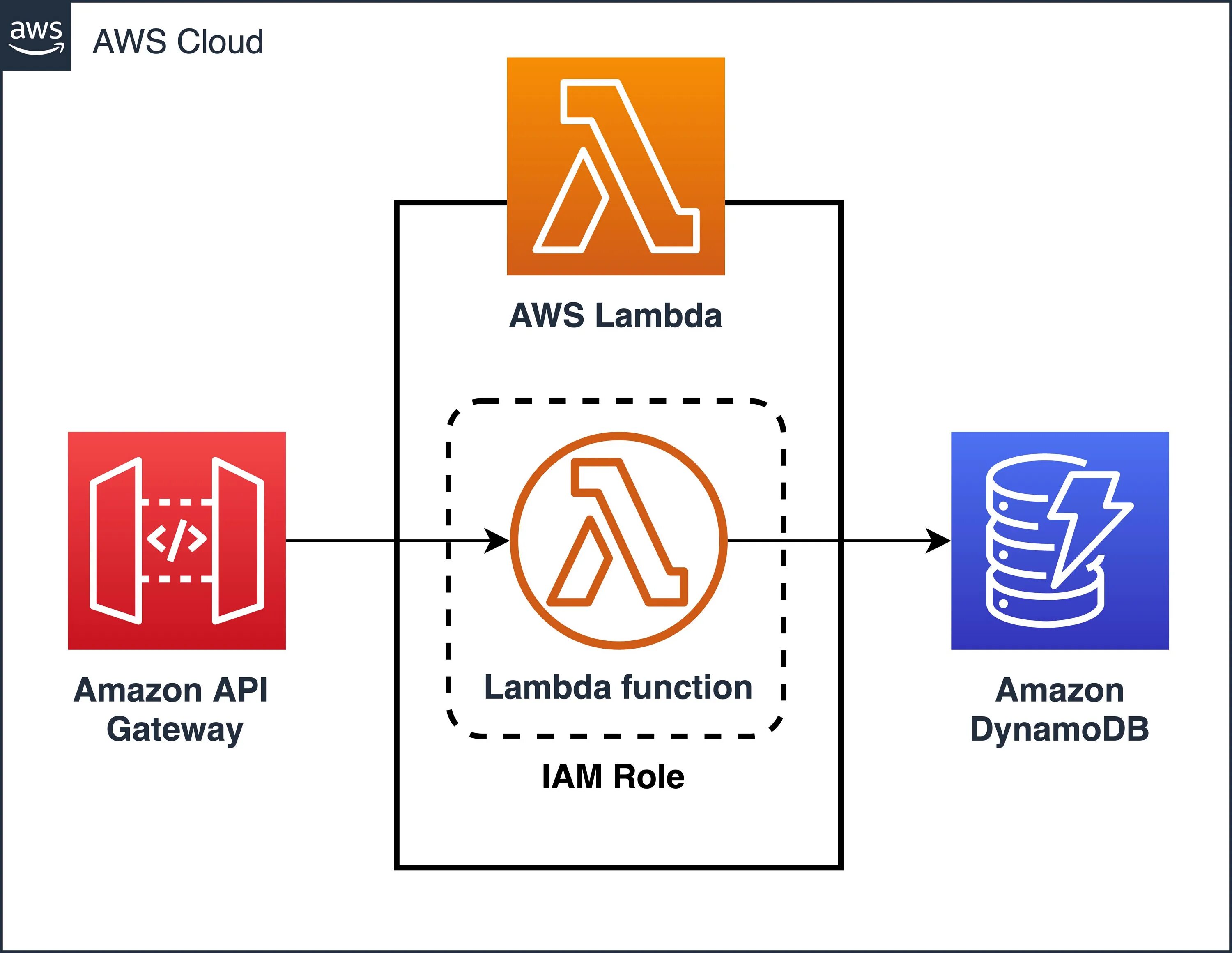 AWS Lambda. AWS Lambda логотип. API Gateway. Архитектура Quarkus java. Instance api