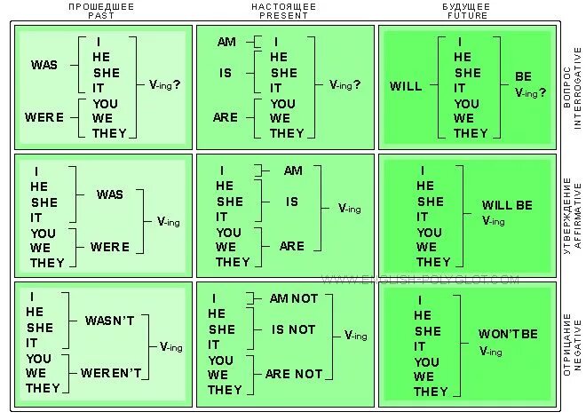 Английский язык грамматика was were. Схема глагола to be в английском языке таблица.