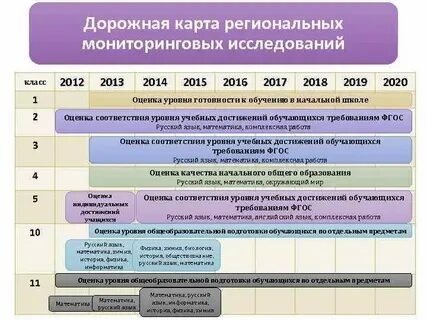 Дорожная карта школам с низкими результатами