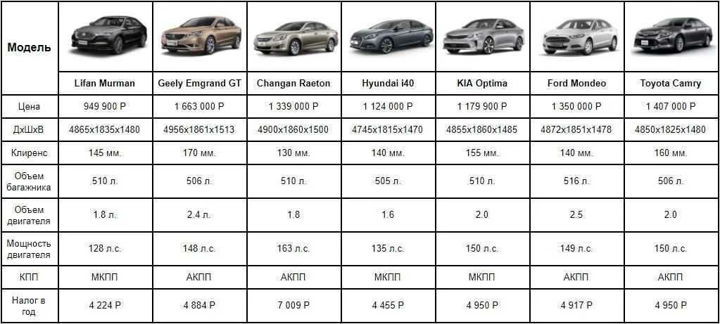 Сколько тойота в россии. Мерседес Бенц 500 клиренс. Таблица двигателей ВАЗ по моделям и по объему. Кузова Мерседес с класса по годам w.