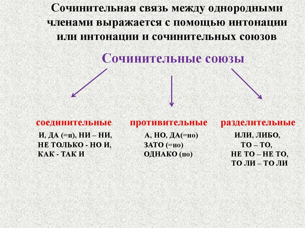 Соединение однородных членов предложения. Сочинительная связь между однородными членами. Способы связи между однородными членами. Союзы при однородных членах предложения. Виды сочинительной связи в предложении.