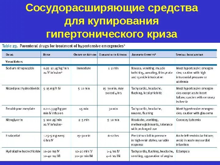 Сосудорасширяющие препараты для сердца. Сосудорасширяющие препараты список препаратов. сосудорасширяющие препараты при гипертонии таблетки. сосудорасширяющие препараты для сосудов головы таблетки. сосудорасширяющие препараты для сосудов сердца.