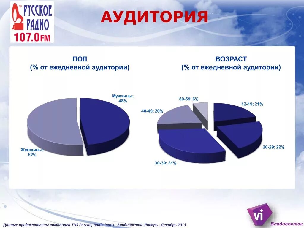 Русское радио начало вещания. Статистика слушателей радио. Аудитория радио. Русское радио статистика. Радио Россия Возраст слушателей.