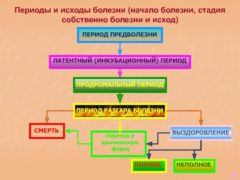 Течение и исход заболевания. Периоды и исходы болезни. Этапы заболевания. Стадии развития болезни и их исходы. Периоды стадии болезни.