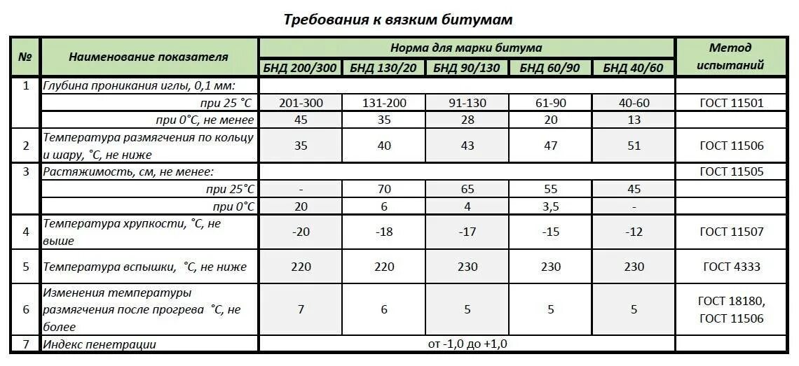 Объемный вес битума дорожного БНД 90/130. Плотность мастики битумной кг/м3. Плотность битума кг/м3 дорожного. Удельный вес битума БНД 90/130.