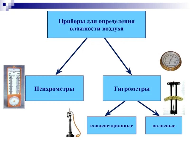 Определяющий фактор влажности. Приборы для определения влажности воздуха схема. Приборы для измерения влажности схема. Конденсационный гигрометр влажность воздуха.